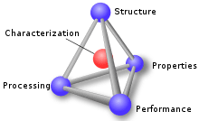 Materials science tetrahedronstructure processing performance and proprerties.svg