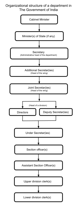 Diploma in Hotel Management and Catering Technology Design and Development 4 Government of India hierarchy.svg