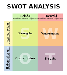 SWOT en.svg