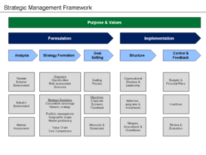 Strategic Management Framework