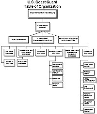 USCG Org Chart 1