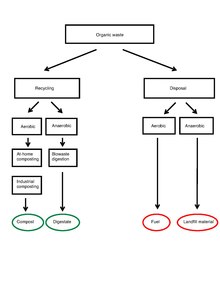 page1 220px Organic Waste Disposal Streams.pdf