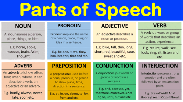 Parts Of Speech - Vrindawan University