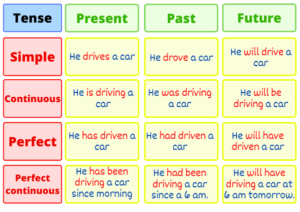 Read more about the article Tenses