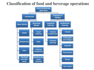 Read more about the article CLASSIFICATION OF F & B OPERATIONS