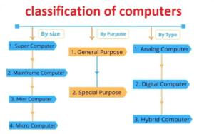 Read more about the article Classification of computers