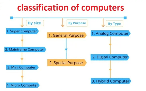 Read more about the article Classification of computers