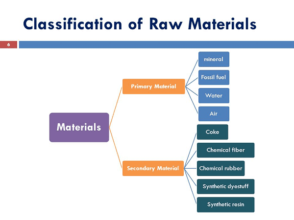 Classification of raw materials - Vrindawan University