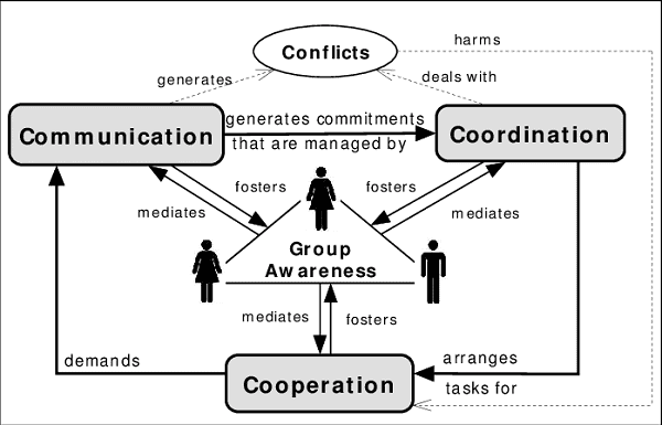 Co‐operation, co‐ordination, communication 2 Co%E2%80%90operation co%E2%80%90ordination communication