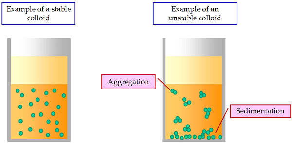 Read more about the article Colloids