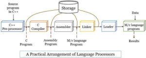 Read more about the article Language Processors