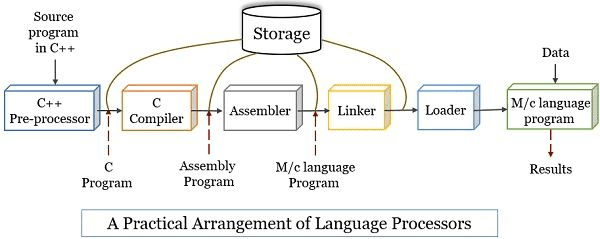 Read more about the article Language Processors