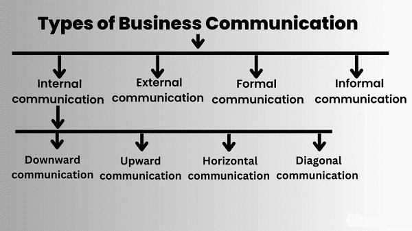 Read more about the article Types Business Communication