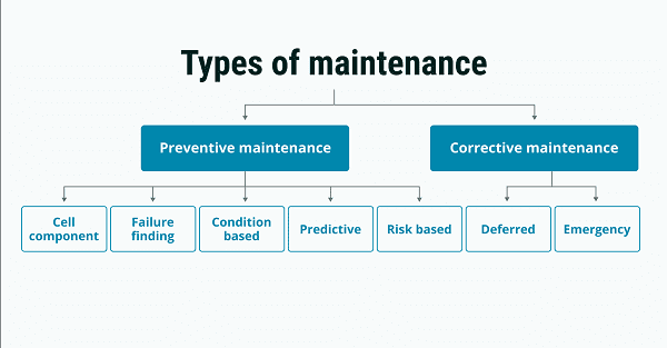 Read more about the article Types of Maintenance