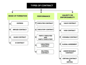 Read more about the article Types of contract
