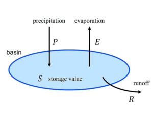 Read more about the article Water balance