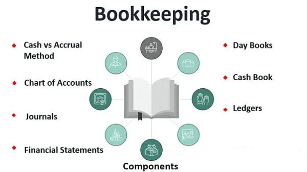 Read more about the article Book keeping