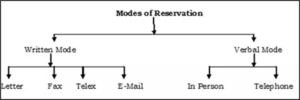 Read more about the article Modes of reservation
