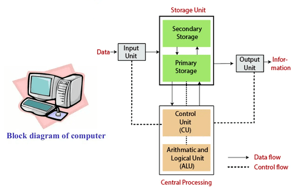 Read more about the article Block diagram of computer