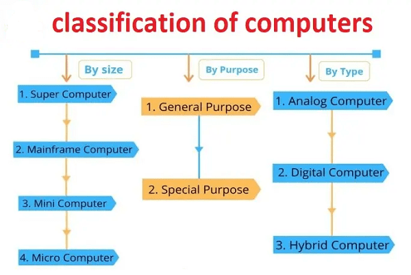 Read more about the article Classification of computers