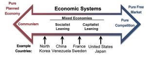 Read more about the article Capitalism Economics