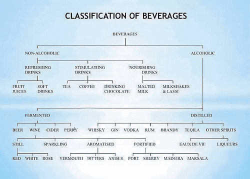 Read more about the article Classification of beverages