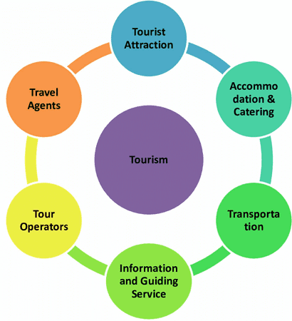 Read more about the article Composition of Tourism industry