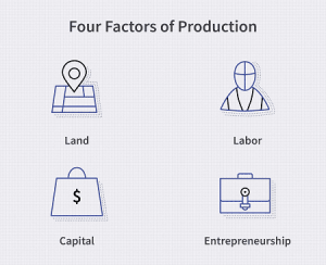 Read more about the article Factors of production