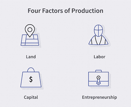 Read more about the article Factors of production