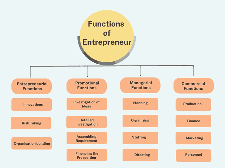 Functions of entrepreneur 2 Functions of entrepreneur