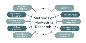 Read more about the article Methods of marketing research