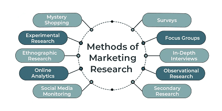 Methods of marketing research - Vrindawan University