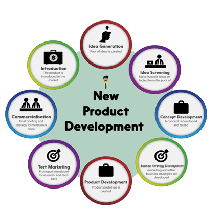 Read more about the article New product development‐brand names