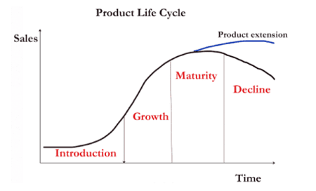 Product life cycle 2 Product life cycle