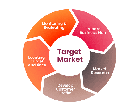 Read more about the article Target markets