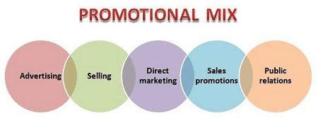 Read more about the article The role of promotion‐promotion mix in terms of advertising/selling/salespromotion/direct mails/sponsorship/merchandising/public relations/publicity‐communication problems‐budgeting and promotion mix