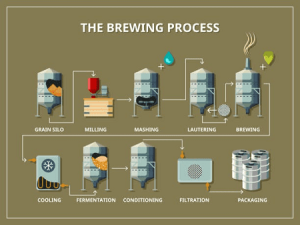 Read more about the article Brewing process