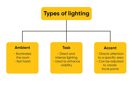 Read more about the article Types of lighting