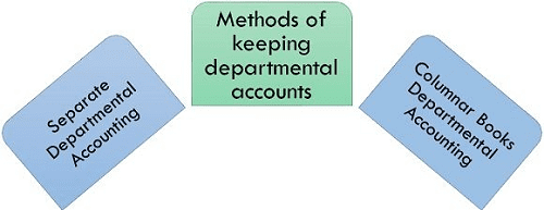 Departmental Accounting 2 Departmental Accounting