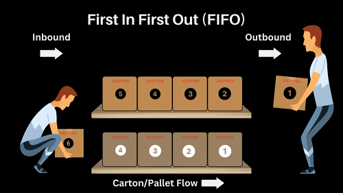 Read more about the article FIFO
