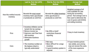 Read more about the article Inventory Costing Methods