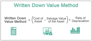 Read more about the article Written Down Value Method