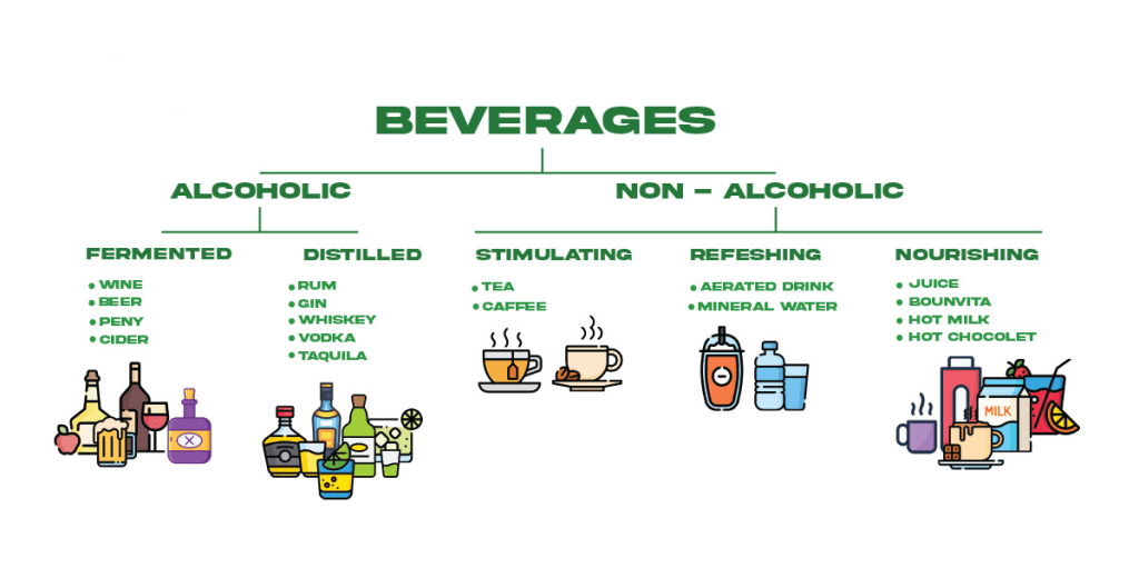 Classification of non‐alcoholic beverages 3 Classification of non‐alcoholic beverages