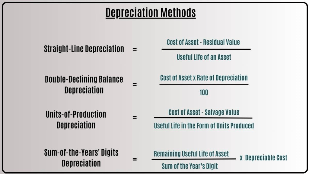 Methods of depreciation