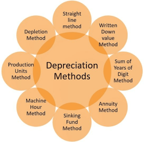 Read more about the article Methods of depreciation