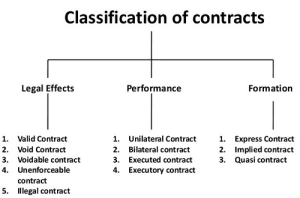 Read more about the article Classification of contract
