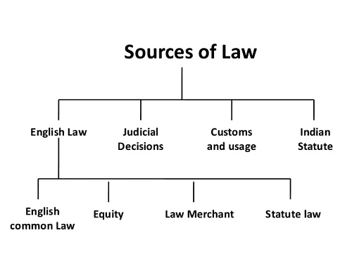 Sources of Indian Law 2 Sources of Indian law 1